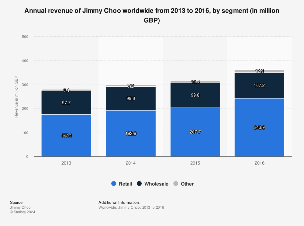 Statistic: Annual revenue of Jimmy Choo worldwide from 2013 to 2016, by segment (in million GBP) | Statista