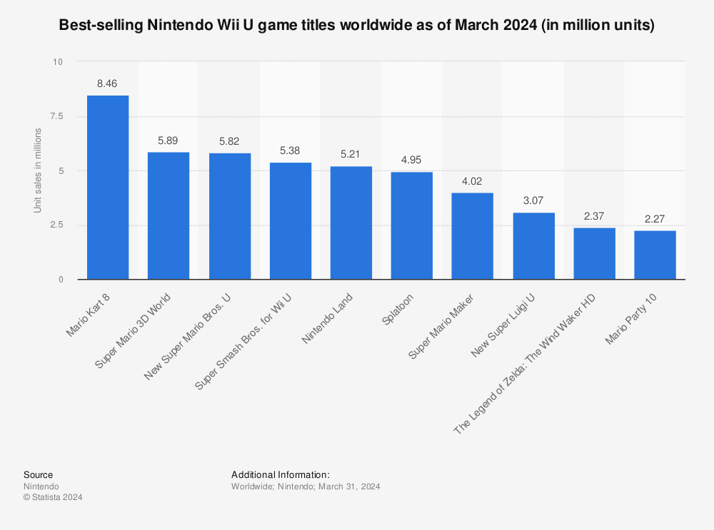 Statistic: Top selling Nintendo Wii U game titles worldwide as of September 2021 (in million units) | Statista