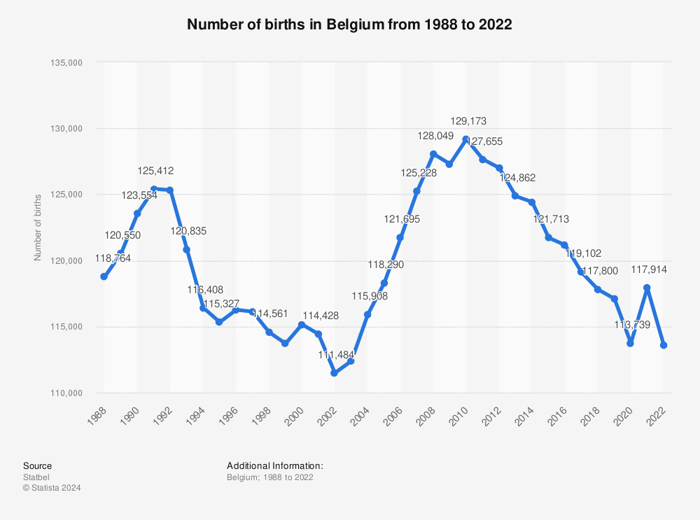 Statistic: Number of births in Belgium from 1988 to 2022 | Statista