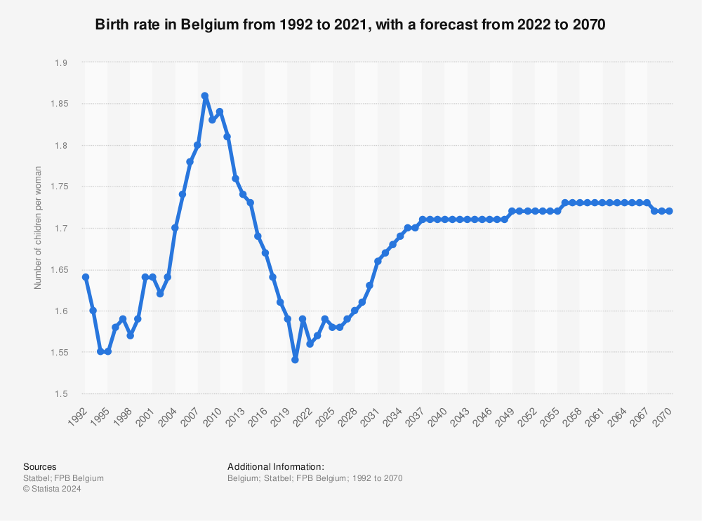 Statistic: Birth rate in Belgium from 2010 to 2025 | Statista