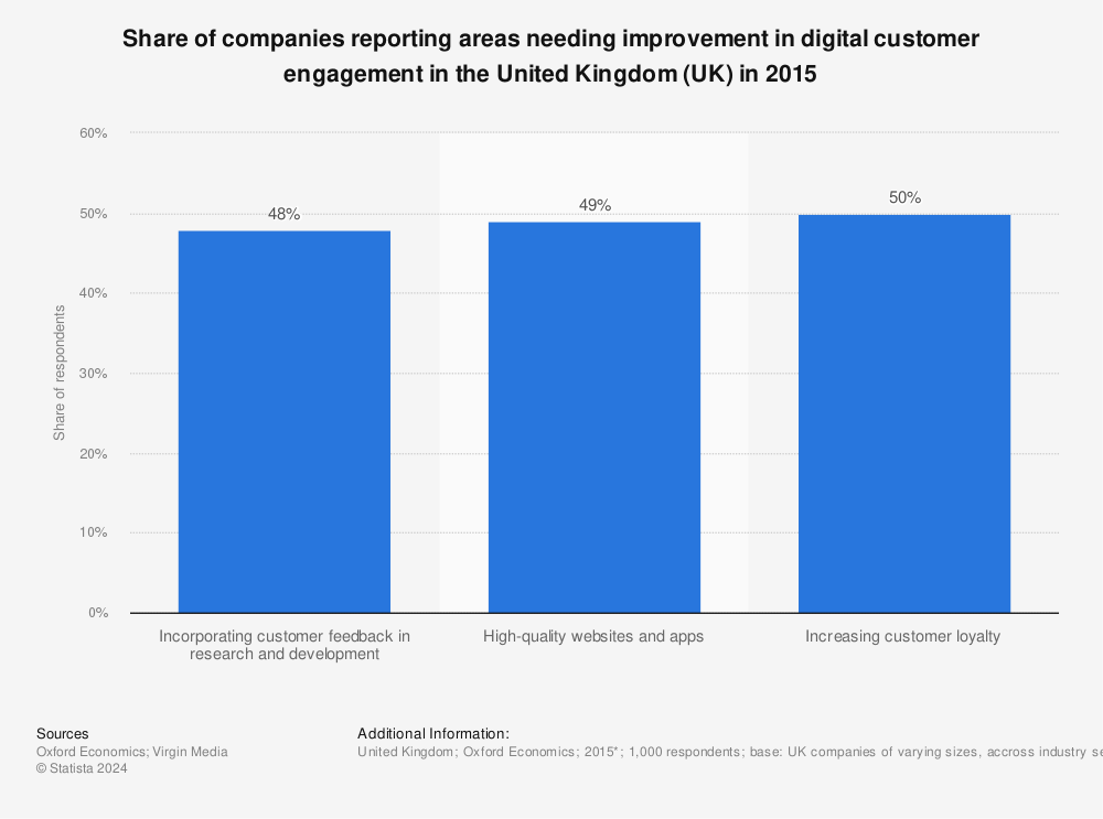 Statistic: Share of companies reporting areas needing improvement in digital customer engagement in the United Kingdom (UK) in 2015 | Statista