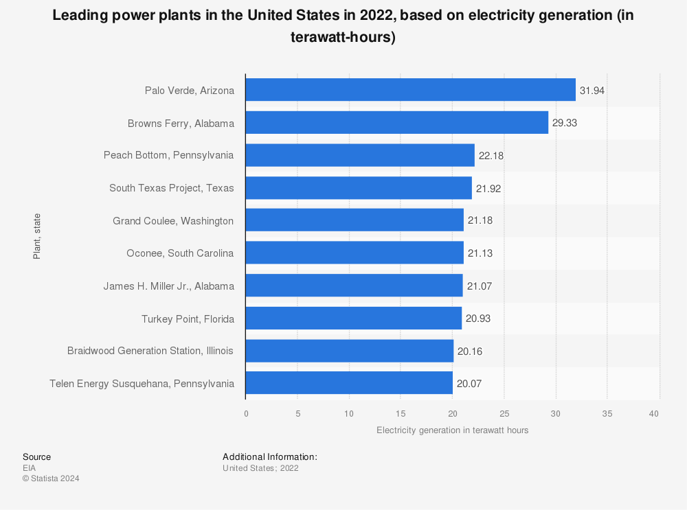 Statistic: Leading power plants in the United States in 2022, based on electricity generation (in terawatt-hours) | Statista