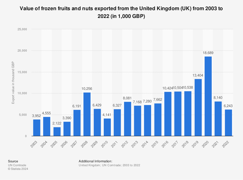 Statistic: Value of frozen fruits and nuts exported from the United Kingdom (UK) from 2001 to 2020 (in 1,000 GBP) | Statista