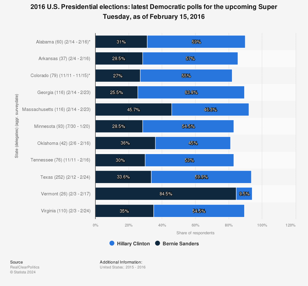 Statistic: 2016 U.S. Presidential elections: latest Democratic polls for the upcoming Super Tuesday, as of February 15, 2016 | Statista