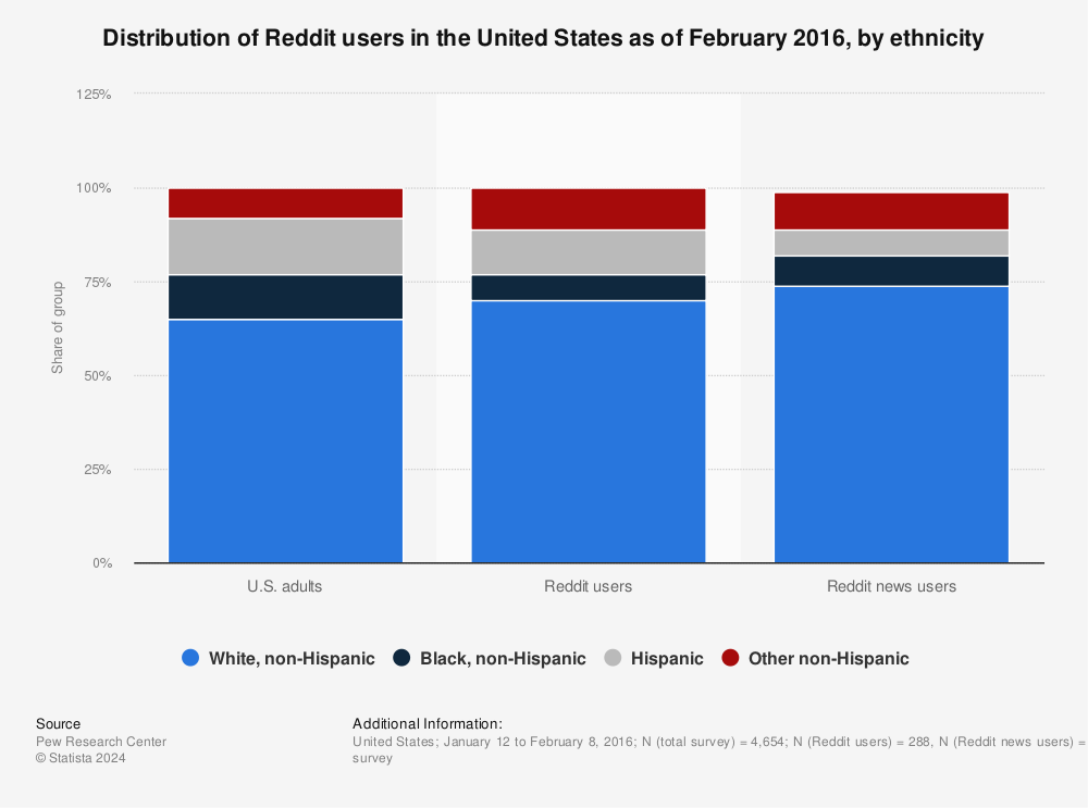 Statistic: Distribution of Reddit users in the United States as of February 2016, by ethnicity | Statista