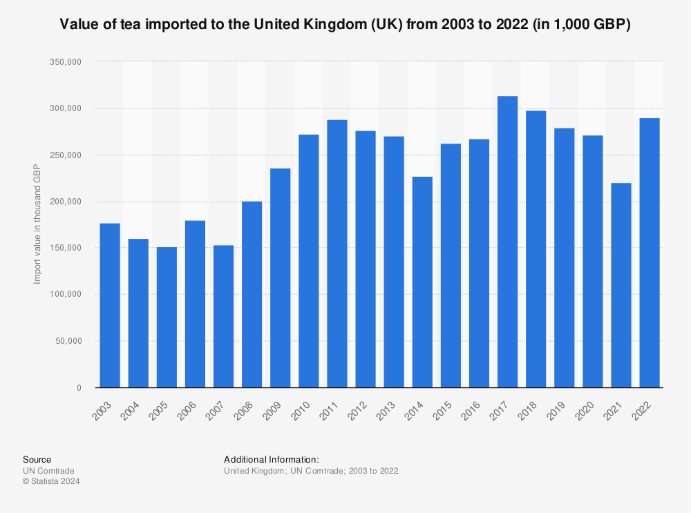 Statistic: Value of tea imported to the United Kingdom (UK) from 2001 to 2021 (in 1,000 GBP) | Statista
