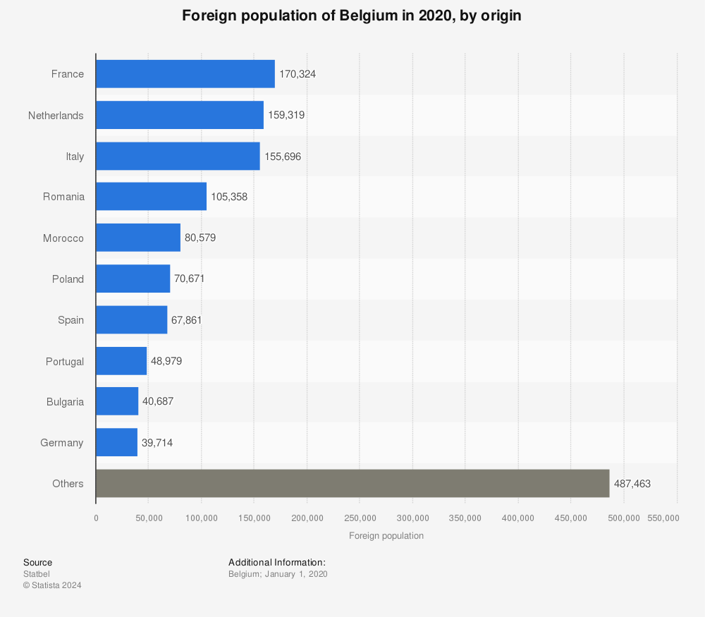 Statistic: Foreign population of Belgium in 2020, by origin | Statista