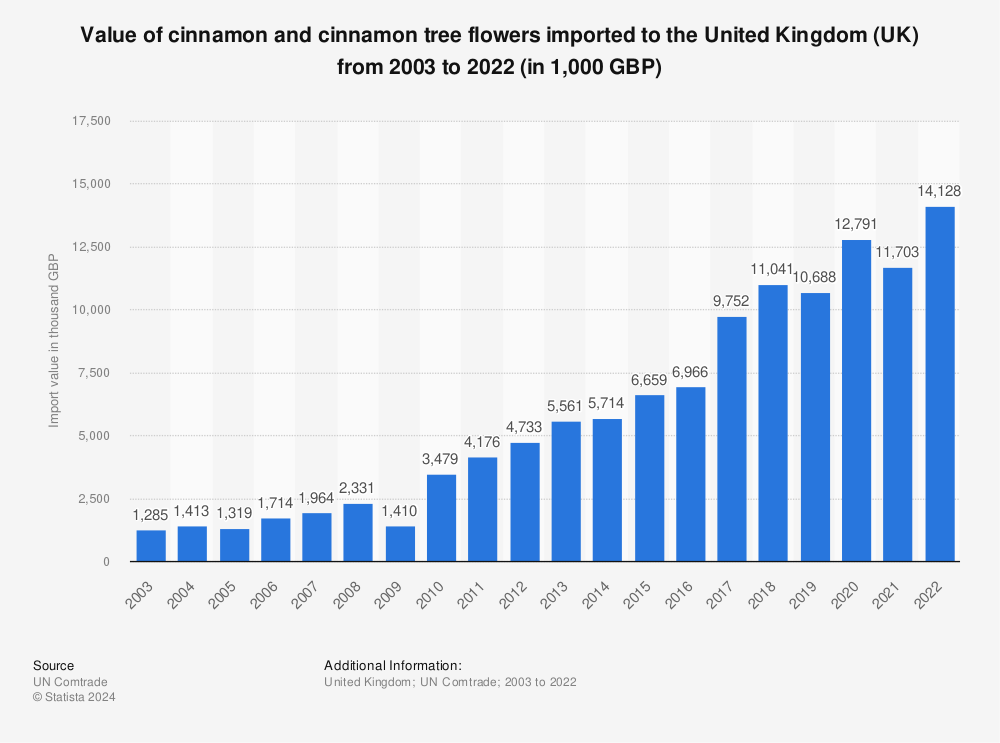 Statistic: Value of cinnamon and cinnamon tree flowers imported to the United Kingdom (UK) from 2001 to 2021 (in 1,000 GBP) | Statista
