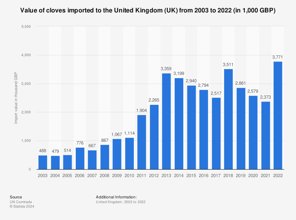 Statistic: Value of cloves imported to the United Kingdom (UK) from 2001 to 2020 (in 1,000 GBP) | Statista