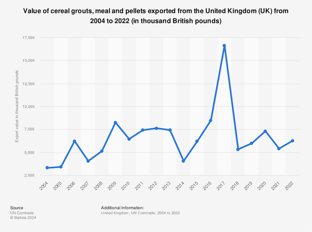 Statistic: Value of cereal grouts, meal and pellets exported from the United Kingdom (UK) from 2001 to 2019 (in thousand British pounds) | Statista