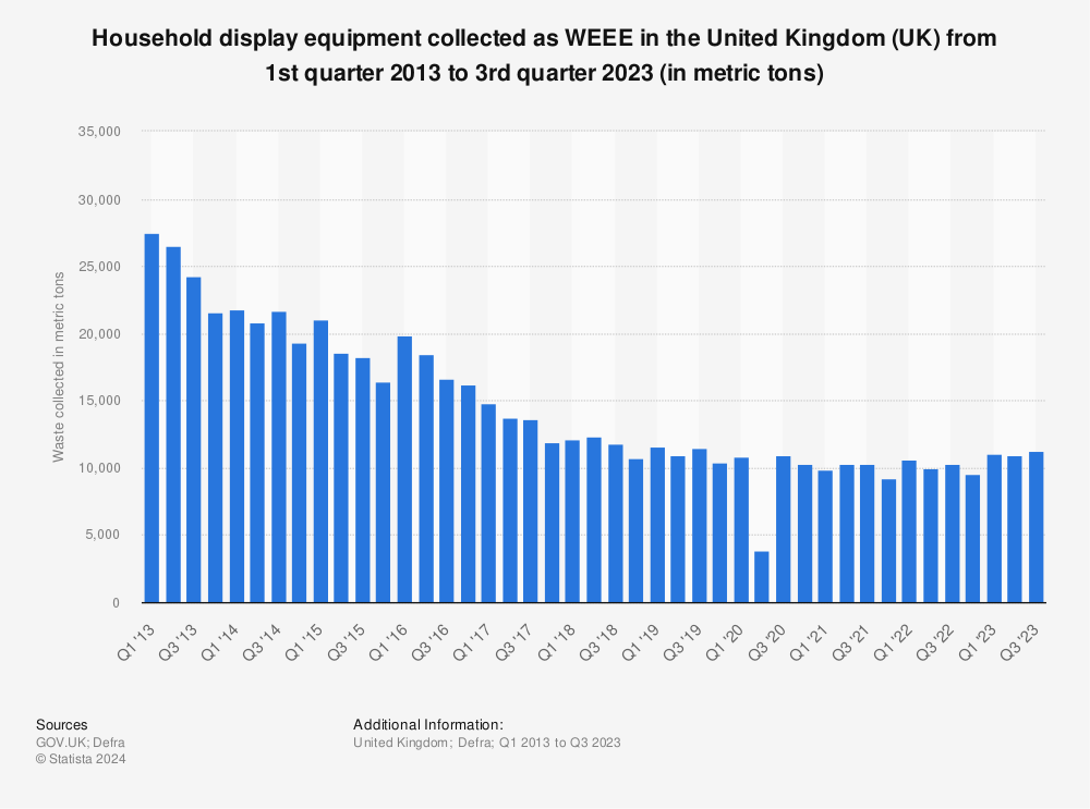 Statistic: Display equipment collected as WEEE in the United Kingdom (UK) from 1st quarter 2013 to 1st quarter 2022 (in metric tons) | Statista