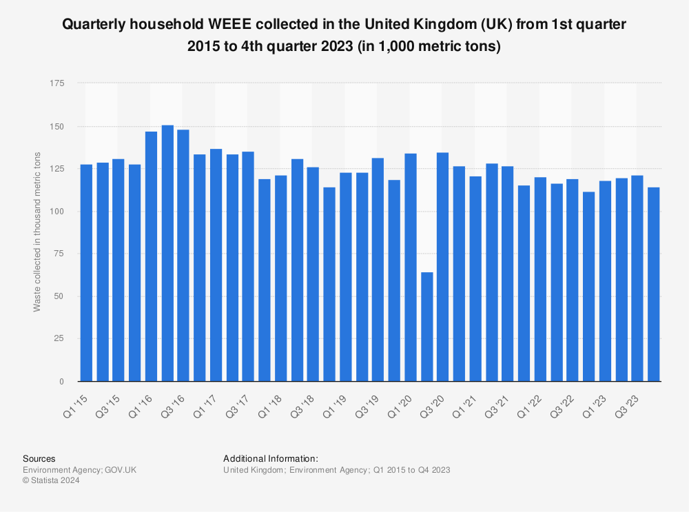 Statistic: Quarterly household WEEE collected in the United Kingdom (UK) from 1st quarter 2013 to 4th quarter 2020* (in metric tons) | Statista