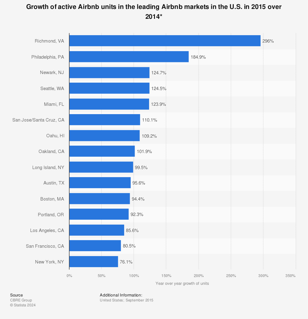 Statistic: Growth of active Airbnb units in the leading Airbnb markets in the U.S. in 2015 over 2014* | Statista