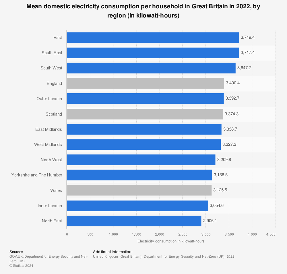 Statistic: Mean domestic electricity consumption per household in Great Britain in 2021, by region (in kilowatt-hours) | Statista