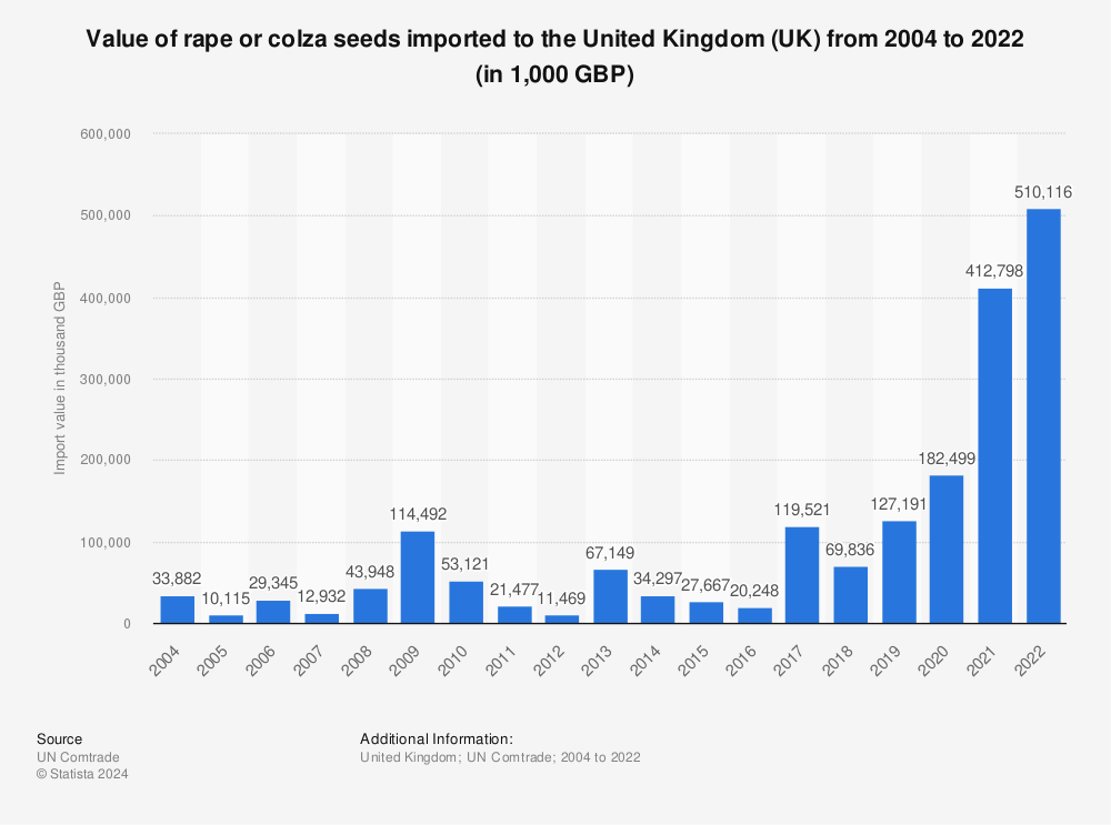 Statistic: Value of rape or colza seeds imported to the United Kingdom (UK) from 2001 to 2019 (in 1,000 GBP) | Statista