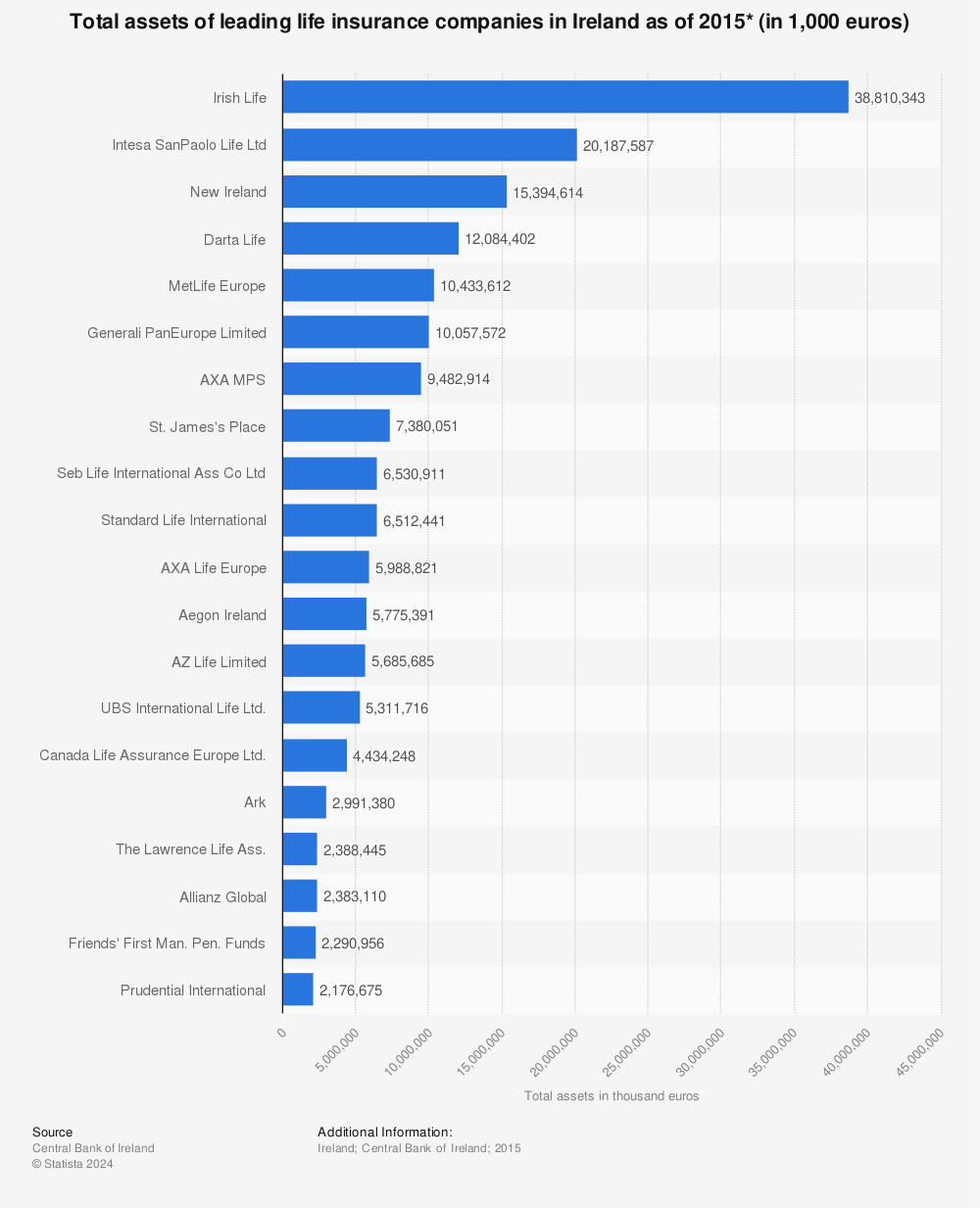 Statistic: Total assets of leading life insurance companies in Ireland as of 2015* (in 1,000 euros)  | Statista