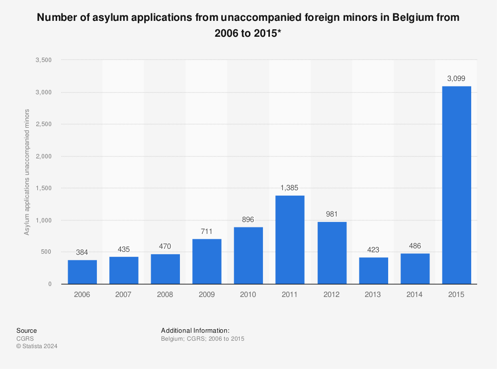 Statistic: Number of asylum applications from unaccompanied foreign minors in Belgium from 2006 to 2015* | Statista