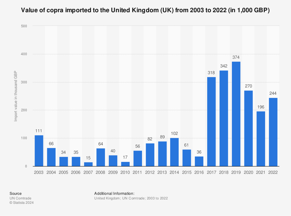 Statistic: Value of copra imported to the United Kingdom (UK) from 2001 to 2022 (in 1,000 GBP) | Statista