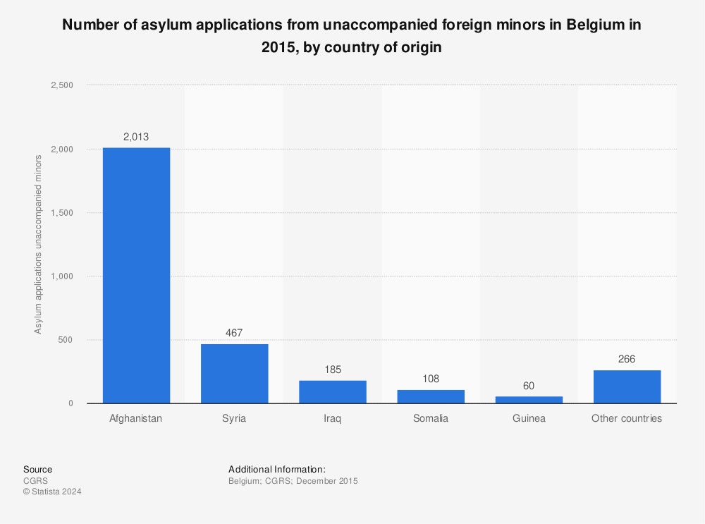 Statistic: Number of asylum applications from unaccompanied foreign minors in Belgium in 2015, by country of origin | Statista