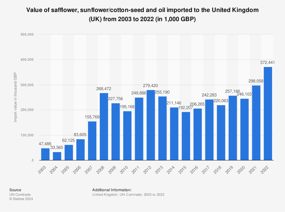 Statistic: Value of safflower, sunflower/cotton-seed and oil imported to the United Kingdom (UK) from 2001 to 2021 (in 1,000 GBP) | Statista
