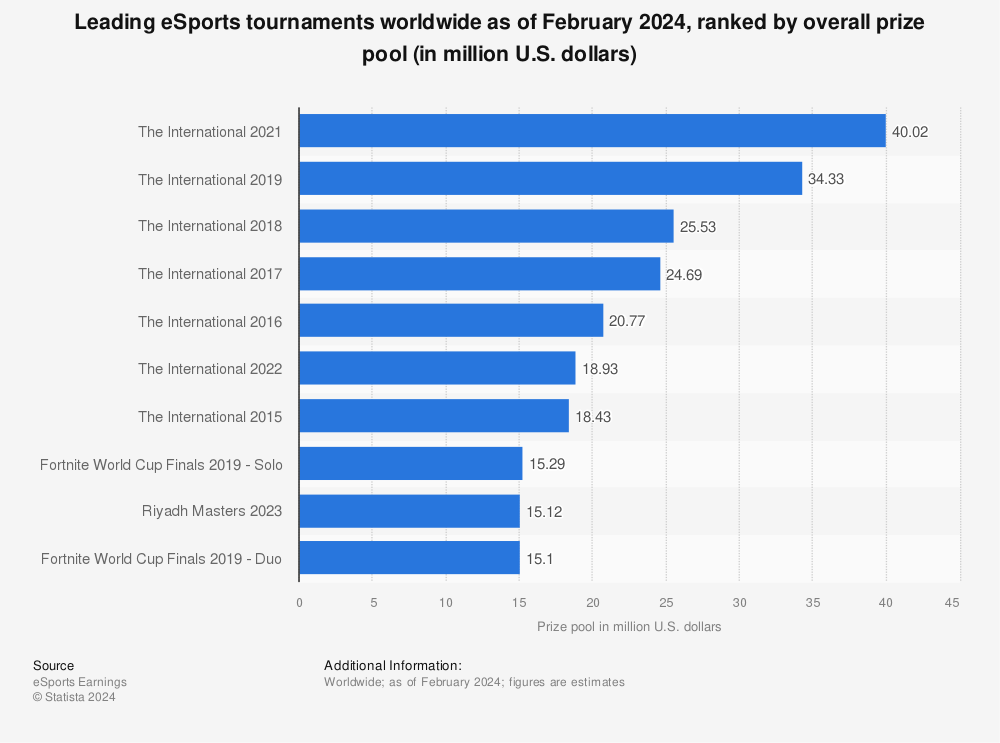 Statistic: Leading eSports tournaments worldwide as of January 2022, ranked by overall prize pool (in million U.S. dollars) | Statista