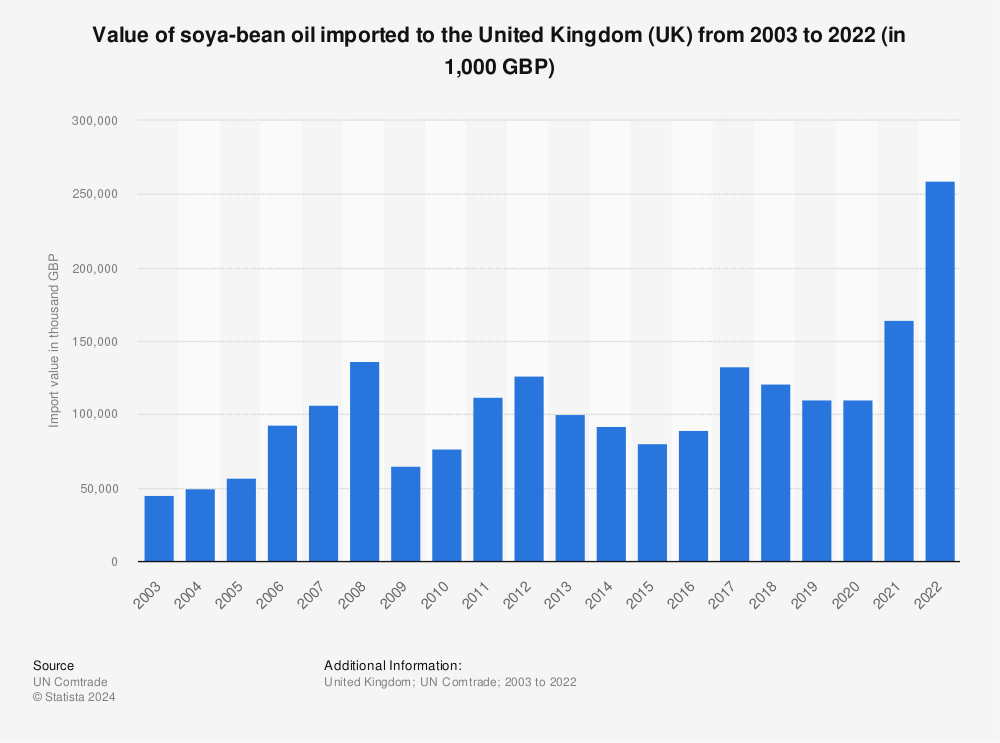 Statistic: Value of soya-bean oil imported to the United Kingdom (UK) from 2003 to 2022 (in 1,000 GBP) | Statista