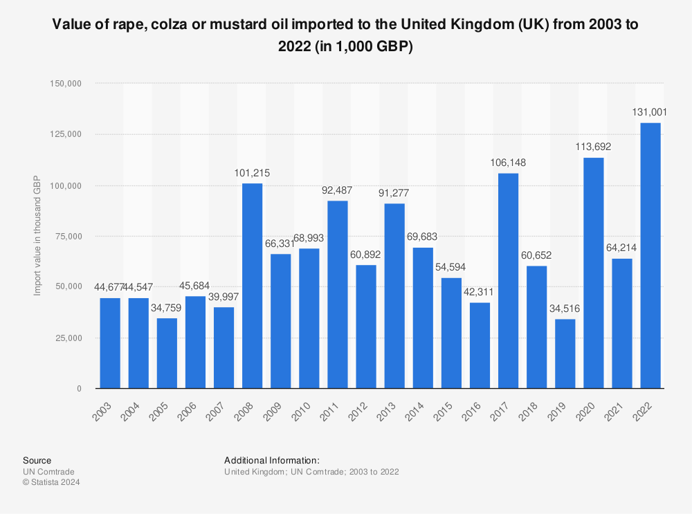 Statistic: Value of rape, colza or mustard oil imported to the United Kingdom (UK) from 2003 to 2022 (in 1,000 GBP) | Statista