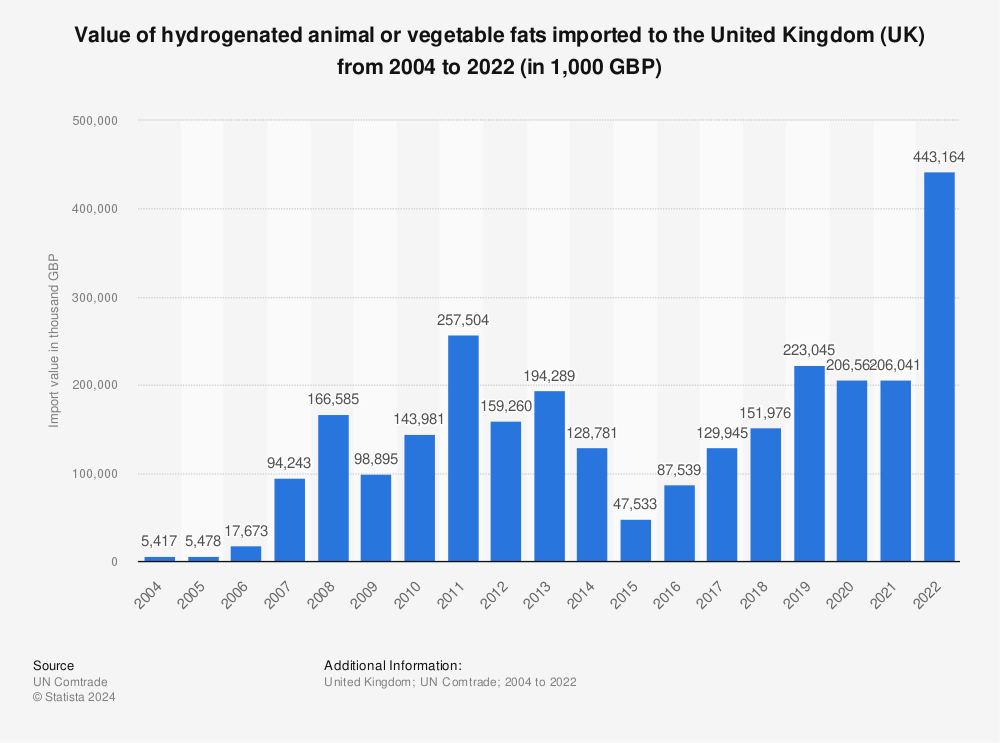Statistic: Value of hydrogenated animal or vegetable fats imported to the United Kingdom (UK) from 2001 to 2019 (in 1,000 GBP) | Statista