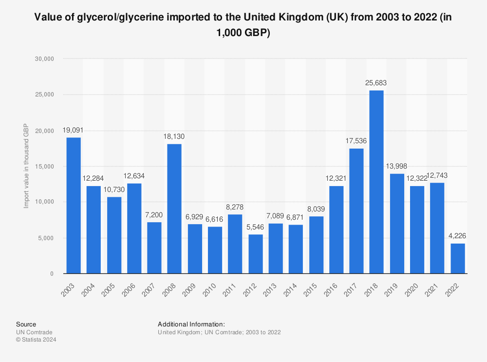 Statistic: Value of glycerol/glycerine imported to the United Kingdom (UK) from 2001 to 2021 (in 1,000 GBP) | Statista