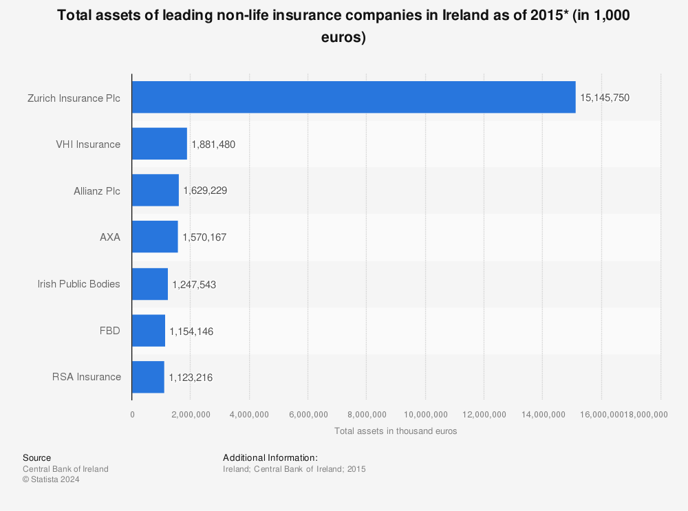Statistic: Total assets of leading non-life insurance companies in Ireland as of 2015* (in 1,000 euros)  | Statista