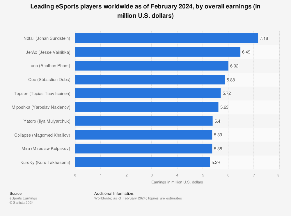 Statistic: Leading eSports players worldwide as of March 2021, by overall earnings (in million U.S. dollars) | Statista