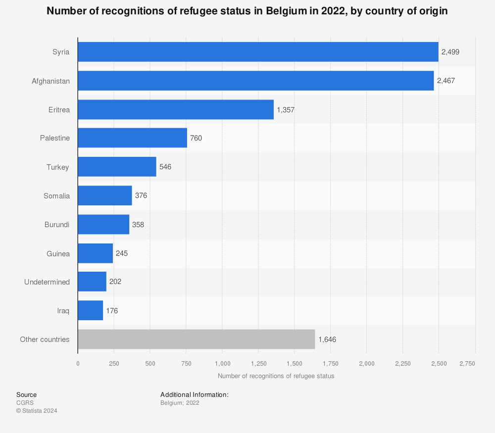 Statistic: Number of recognitions of refugee status in Belgium in 2022, by country of origin | Statista