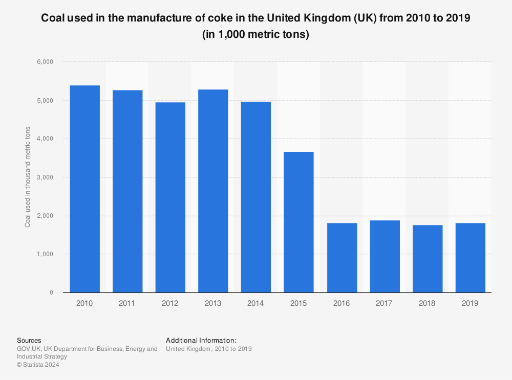 Statistic: Coal used in the manufacture of coke in the United Kingdom (UK) from 2010 to 2019 (in 1,000 metric tons) | Statista