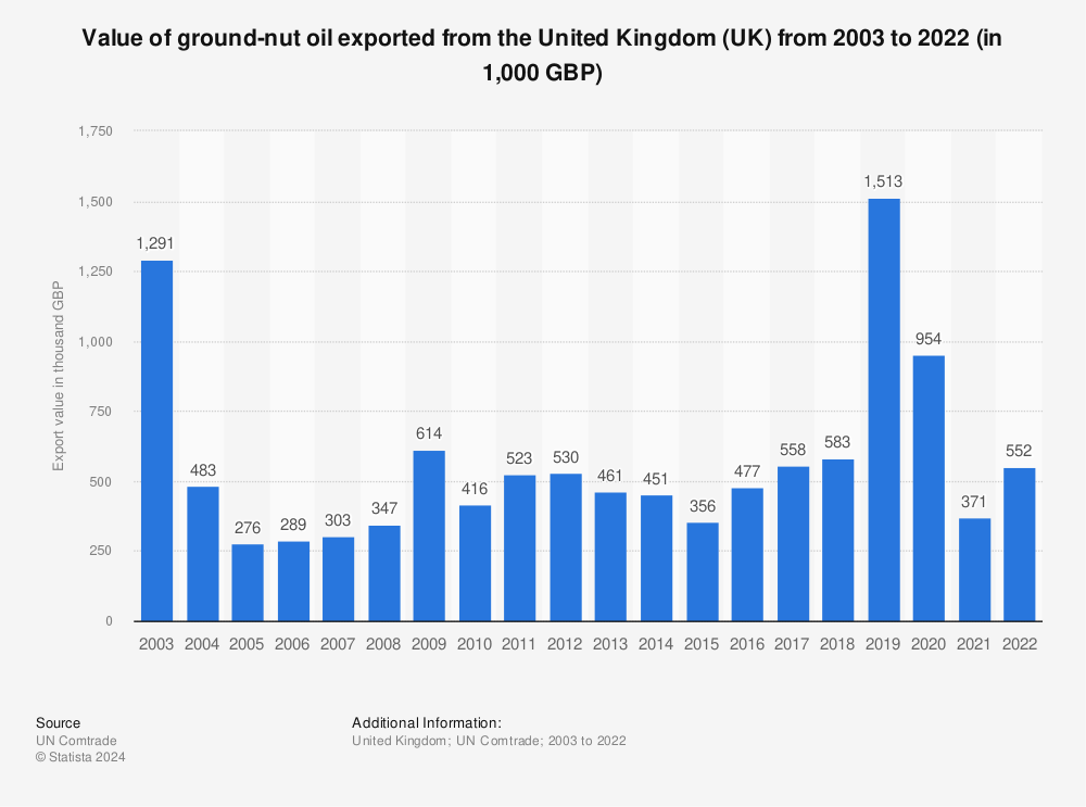 Statistic: Value of ground-nut oil exported from the United Kingdom (UK) from 2001 to 2021 (in 1,000 GBP) | Statista