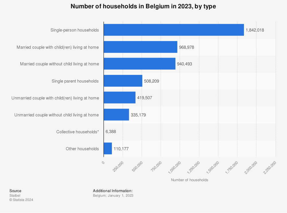 Statistic: Number of households in Belgium in 2022, by type | Statista