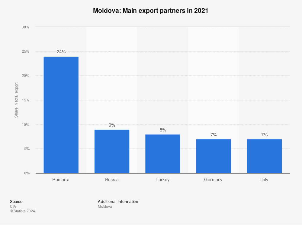 Statistic: Moldova: Main export partners in 2019 | Statista