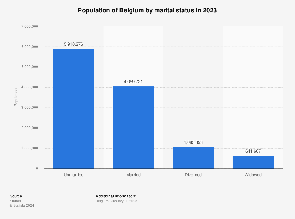 Statistic: Population of Belgium by marital status in 2022 | Statista