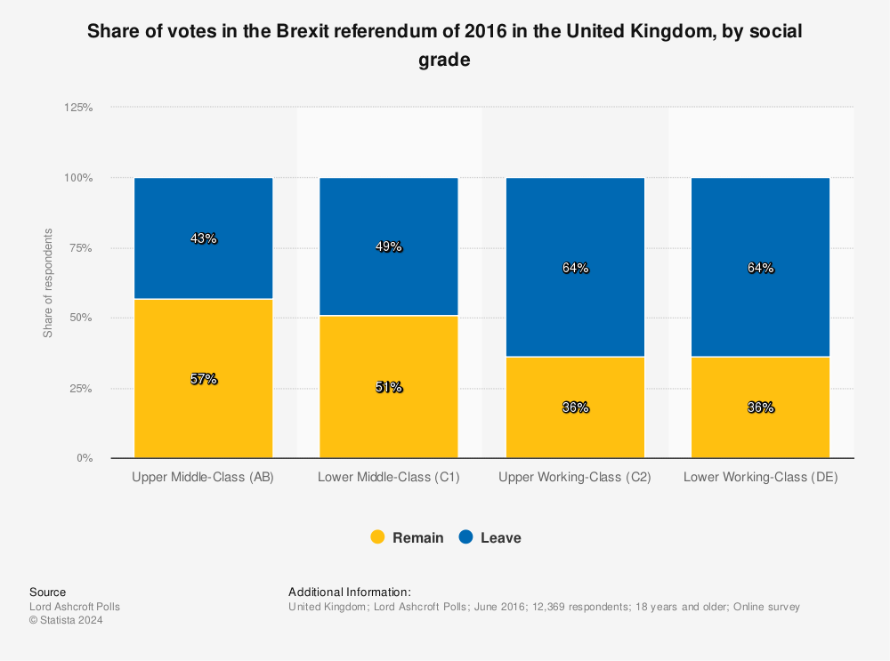 Statistic: Share of votes in the Brexit referendum of 2016 in the United Kingdom, by social grade  | Statista