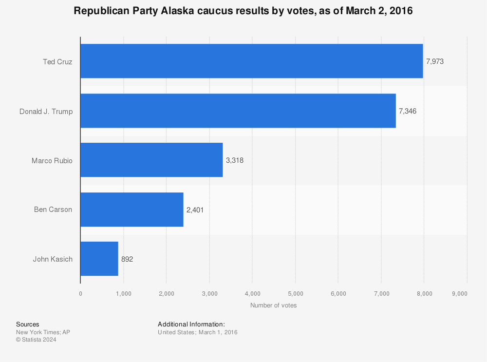 Statistic: Republican Party Alaska caucus results by votes, as of March 2, 2016 | Statista