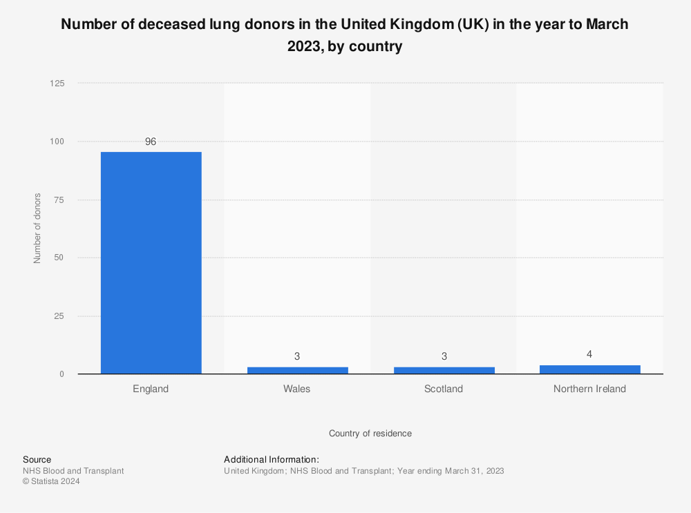 Statistic: Number of deceased lung donors in the United Kingdom (UK) in the year to March 2022, by country | Statista