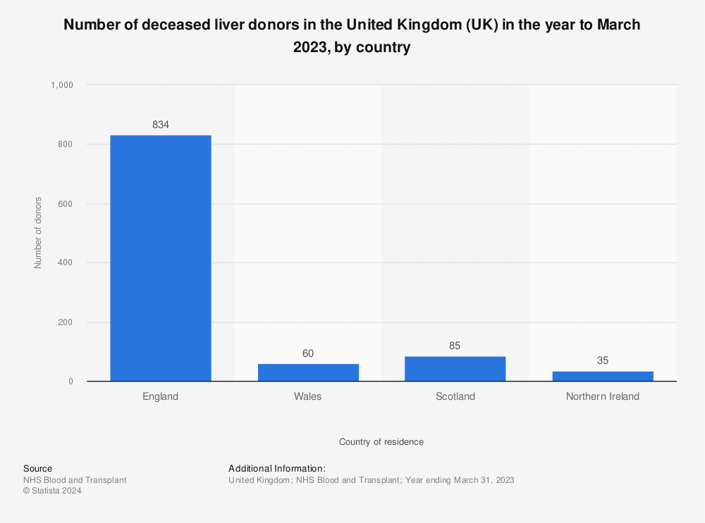 Statistic: Number of deceased liver donors in the United Kingdom (UK) in the year to March 2022, by country | Statista