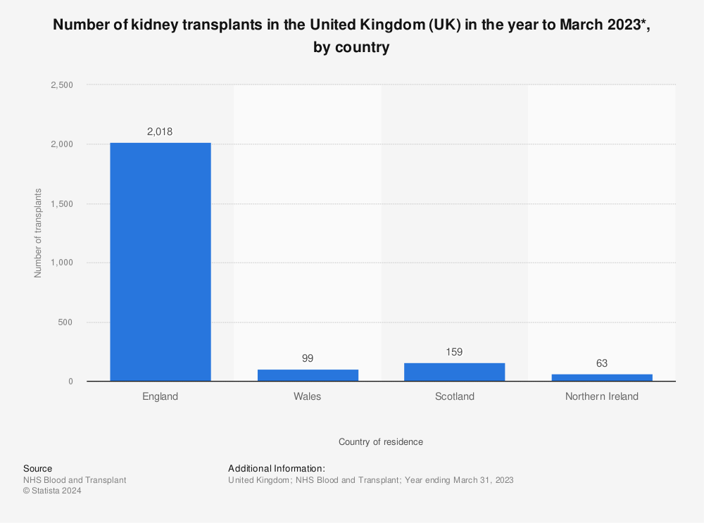 Statistic: Number of kidney transplants in the United Kingdom (UK) in the year to March 2022*, by country | Statista