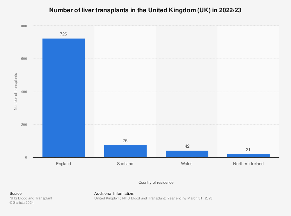 Statistic: Number of liver transplants in the United Kingdom (UK) in 2021/22 | Statista
