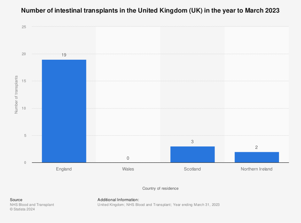 Statistic: Number of intestinal transplants in the United Kingdom (UK) in the year to March 2021 | Statista