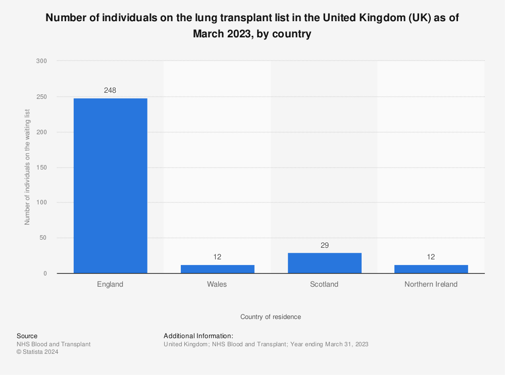 Statistic: Number of individuals on the lung transplant list in the United Kingdom (UK) as of March 2022, by country | Statista