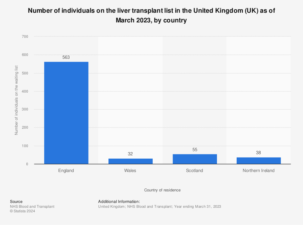 Statistic: Number of individuals on the liver transplant list in the United Kingdom (UK) as of March 2022, by country | Statista