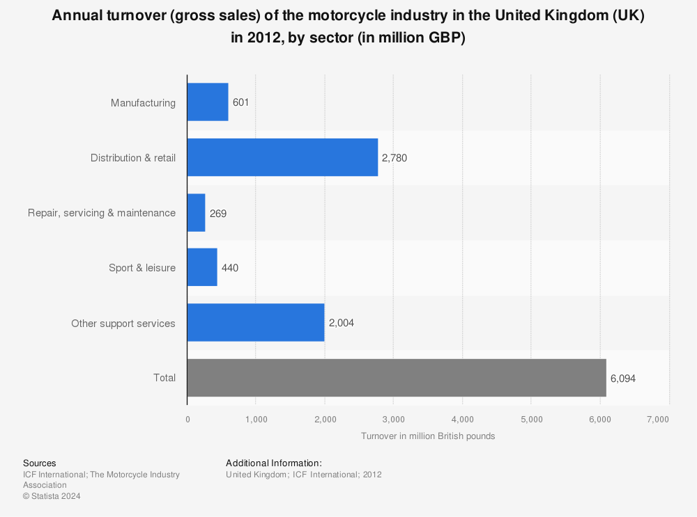 Statistic: Annual turnover (gross sales) of the motorcycle industry in the United Kingdom (UK) in 2012, by sector (in million GBP) | Statista