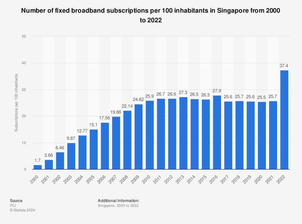 Statistic: Number of fixed broadband subscriptions per 100 inhabitants in Singapore from 2000 to 2020 | Statista