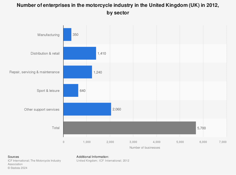 Statistic: Number of enterprises in the motorcycle industry in the United Kingdom (UK) in 2012, by sector | Statista