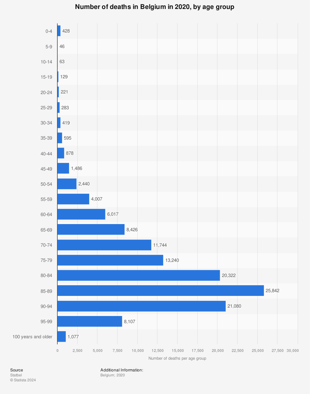 Statistic: Number of deaths in Belgium in 2019, by age group | Statista